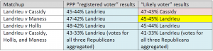 PPP poll results, "registered"  and "likely" voters